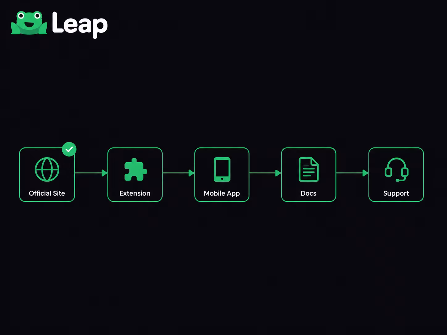 Visual path from official Leap Wallet site to verified resources