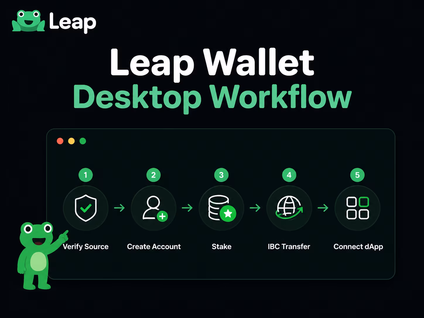 Leap Wallet desktop workflow showing staking IBC and dApp connection steps